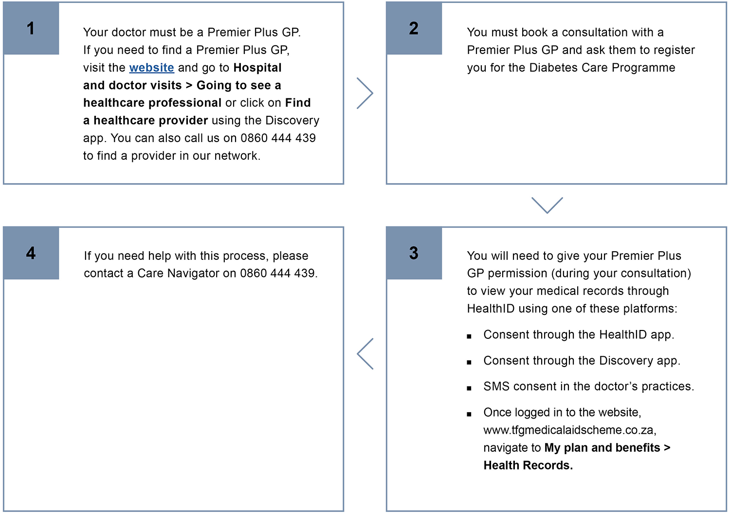 The Diabetes Care Programme TFG